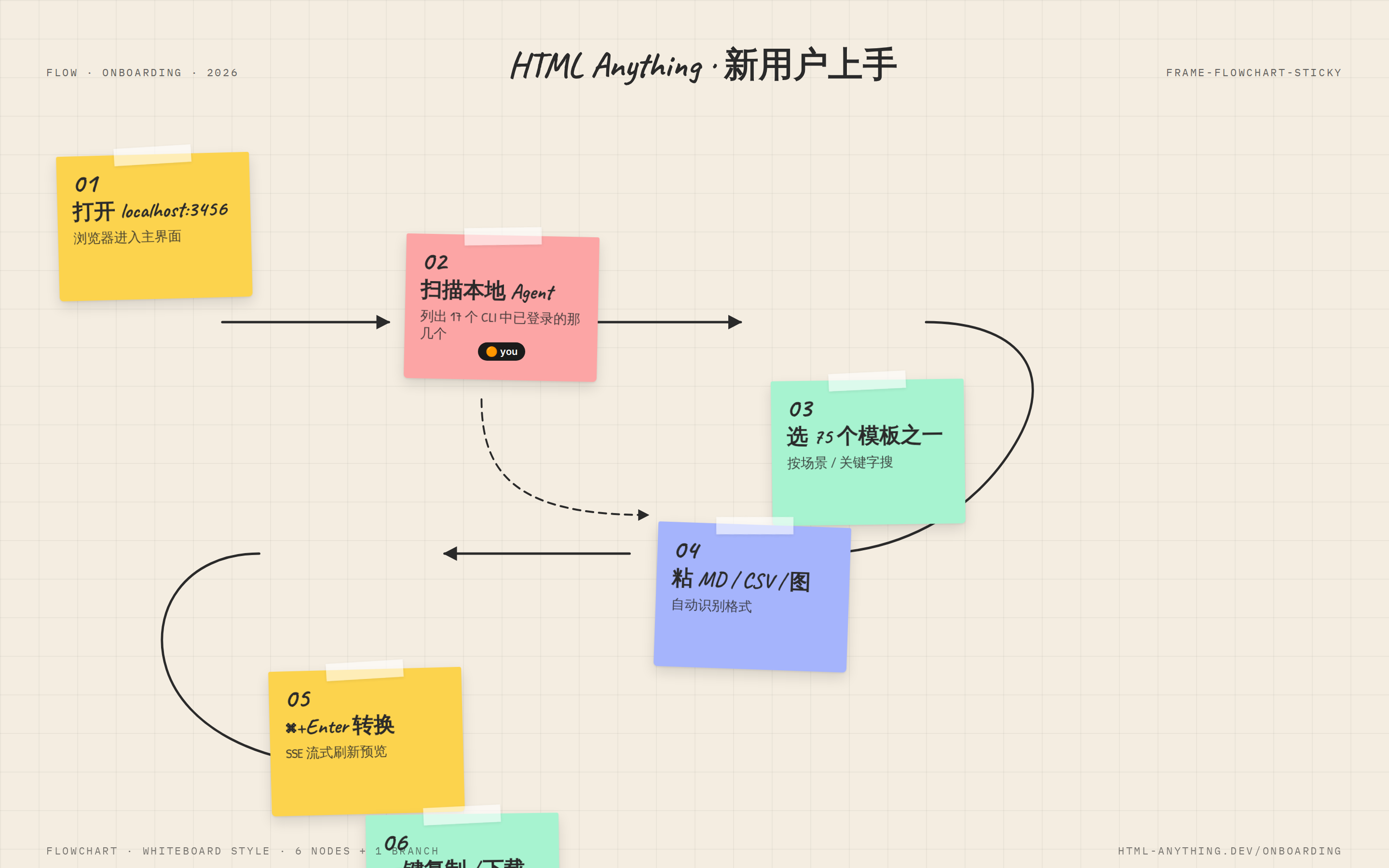 Sticky Flowchart Frame preview